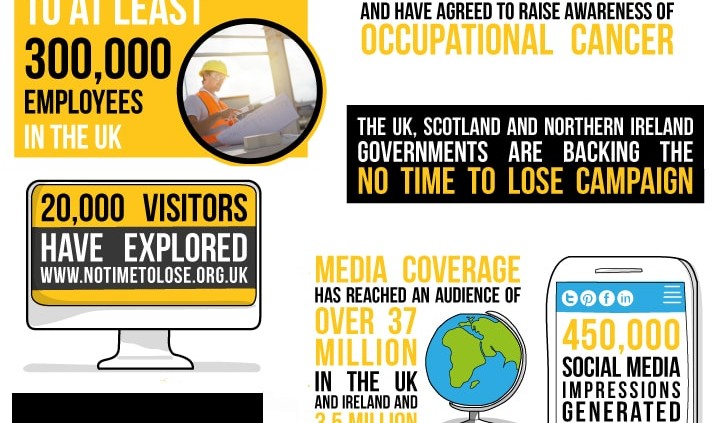 no time to lose campaign - IOSH Cancer campaign