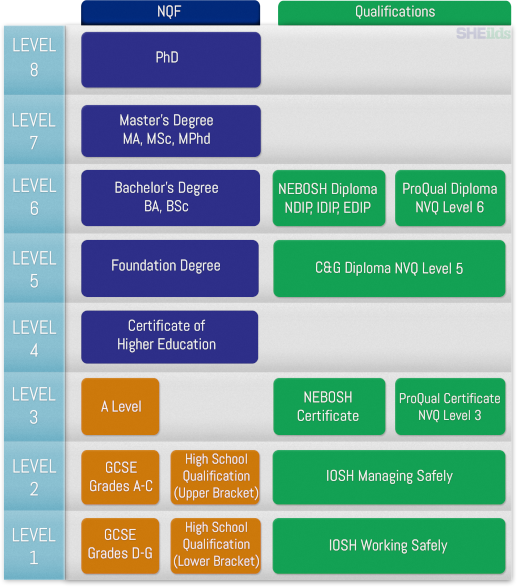 Qualification Equivalents Chart