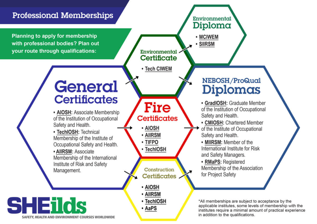 Professional Memberships SHEilds Health and Safety Blog/Information