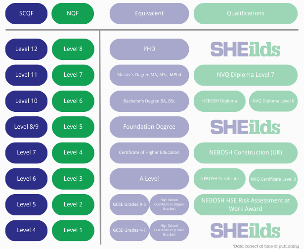 SHEilds NQF Levels