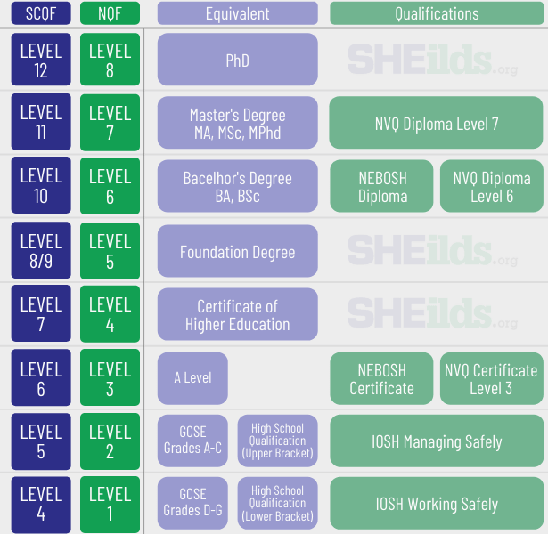 SHEilds NQF Levels